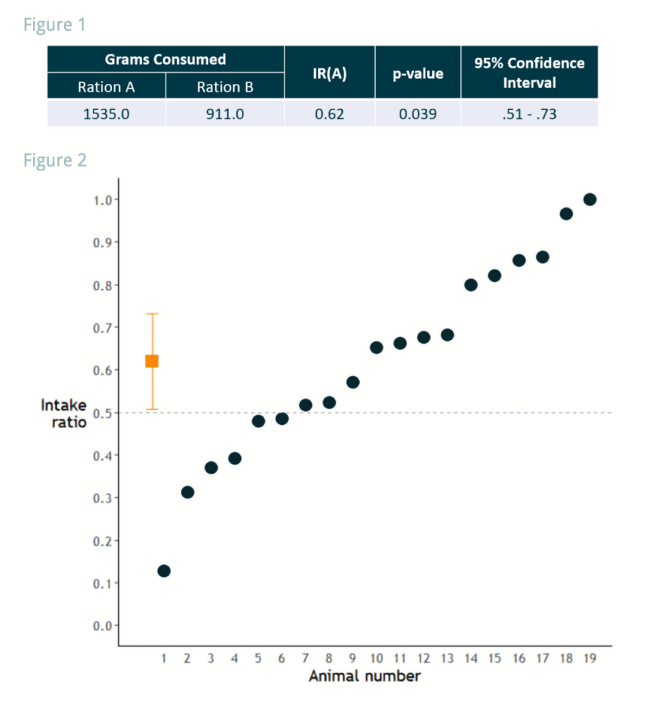 The Importance Of P value In Palatability Assessments AFB International the-importance-of-p-value-in-palatability-assessments-afb-international