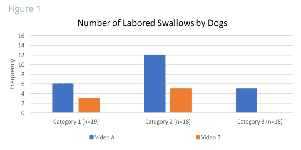 Pet Parent Perceptions of Labored Swallows in Dogs AFB International